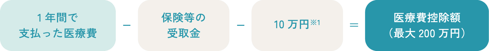 1年間で支払った医療費-保険等の受取金-10万円※1=医療費控除額（最大200万円）